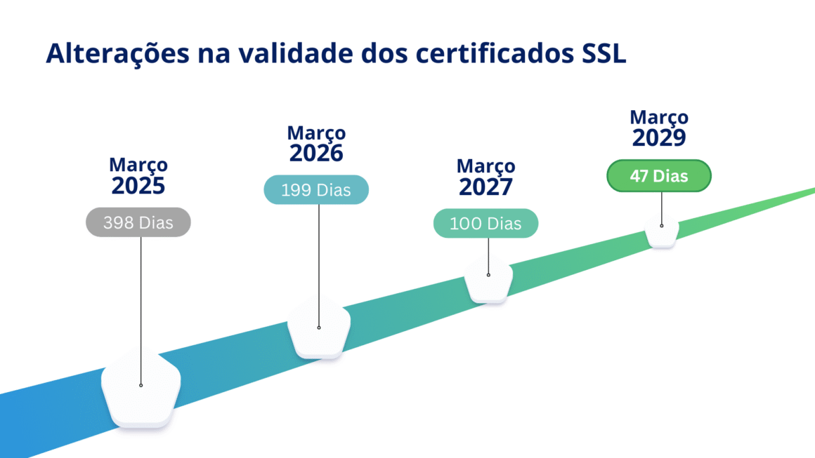Os certificados SSL passarão a ter uma validade de 199 dias