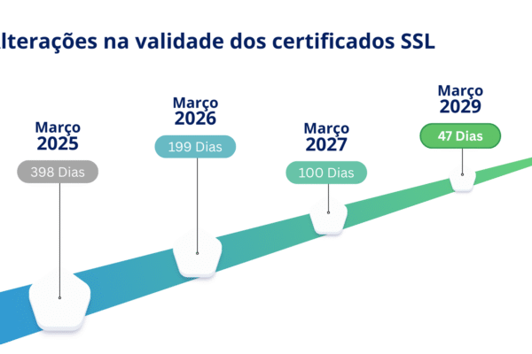 Os certificados SSL passarão a ter uma validade de 199 dias